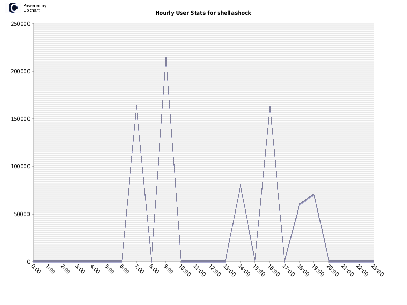 Hourly User Stats for shellashock